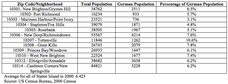 German Population Information for Staten Island Zip Code.