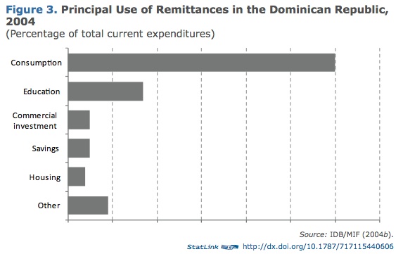 File:Principal Use of Remittances in the Dominican Republic, 2004.jpg