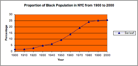 Proportion of Black Population in NYC