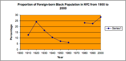 Proportions of Foreign Black Population in NYC
