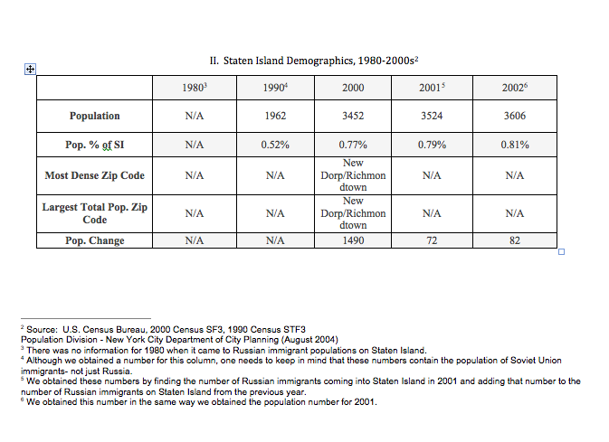 Table Two: Staten Island Demography 1980-2000s