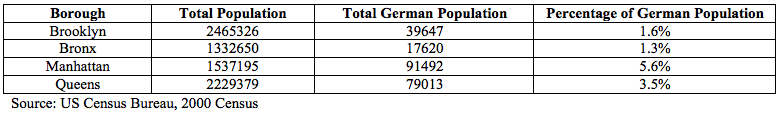 German Population Info by Bureau