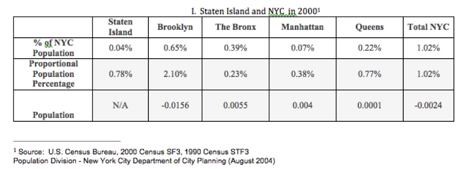 Table One:  Russian Population, Staten Island vs. New York