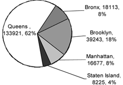 A pie chart showing the percentage of South Asians living in the different boroughs of New York based on the 2000 census. Taken from the Chhaya Community Development Corporation  website 