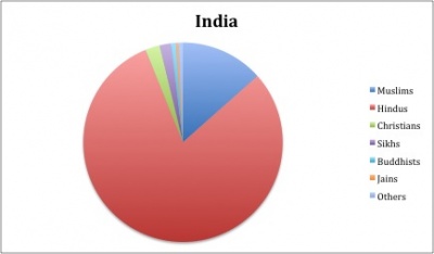 The main religion in India is Hinduism and this accounts for about 80% of the population. The second largest religion is Islam and this accounts for about 13%. Christianity follows with about 2% and the rest of the population is comprised of Sikhs, Buddhists, Jains, and a few other minor religions.
