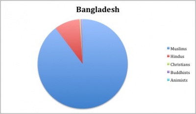 In Bangladesh, Islam is the predominant religion with almost 90% of the population practicing the religion. Second in Bangladesh is Hinduism with about 9% of the population, followed by Buddhism (.7%), Christianity (.3%), and Animism (.1%).