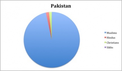 The four main religons of Pakistan are Islam, Hinduism, Christianity, and Sikhism. The majority of the popultion practices Islam (95%), while about 2% practice Hinduism. Christiany comes third with about 1.5% of the population, followed by Sikhism with less that .5% of the population. The rest of Pakistan is divided among Parsis, Ahmadis, Buddhists, Jews, Bahá'ís, and Animists.