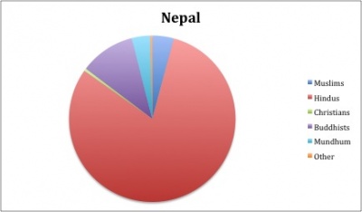 The main religion of Nepal is Hinduism and the Hindus make up about 81% of the population. The Buddhists follow in second with about 11% of the population, then Muslims with about 4%. The rest of the population is split among the Mundhum religion (3.6%), Christianity (.5%), and other minor religions (.4%).