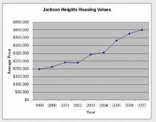 File:Housing Values.JPG