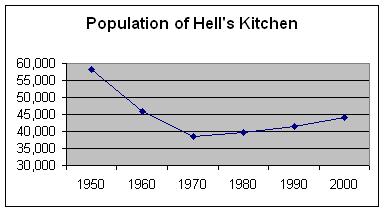 Hell S Kitchen Demographics The Peopling Of Nyc