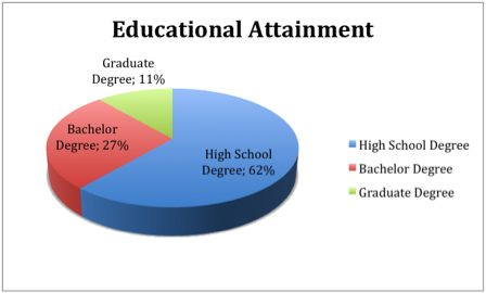 The educational attainment of residents in Woodhaven.