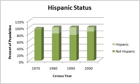     Population by Hispanic Status  