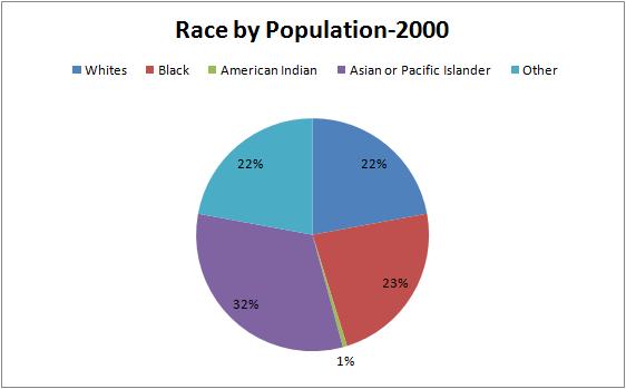     Population by Race  