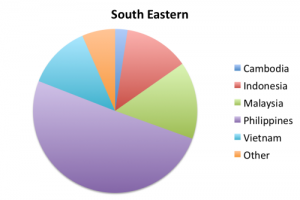 Country of Origin of Maspeth's SE Asians