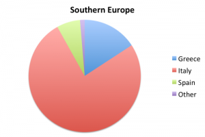 Country of origin of Maspeth's Southern Europeans