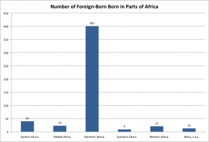 The Breakdown in Foreign According to Birthplace in Parts of Africa