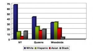 this chart shows some comparative demographic information for Woodside 