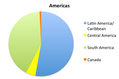 Maspeth Population born in the Americas