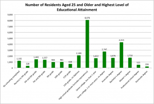 The Highest Level of Education Attained by Residents Aged 25 and Older