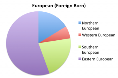 Maspeth's population born in Europe