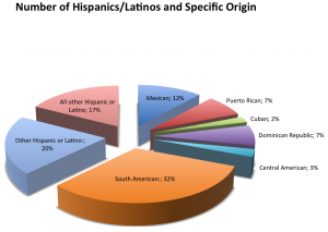 Specific Origin of Hispanic/Latino Residents