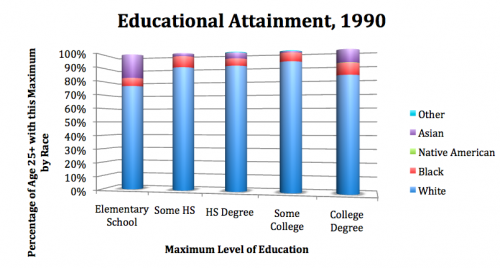 Educational Attainment, 1990