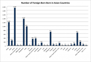 The Breakdown in Foreign-Born According to Birthplace in Asia