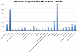 The Breakdown in Foreign-Born According to Birthplace in Europe. Note: This is only part of the greater picture of foreign-born. The number of foreign-born born in European countries is only part of the foreign-born total.