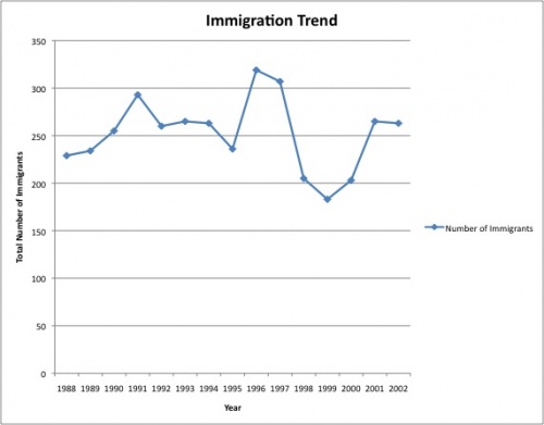 Immigration Trend in South Jamaica courtesy of Office of Immigration Statistics, US Department of Homeland Security