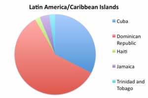 Country of Origin of Maspeth's Caribbean population