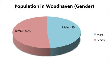 The population in Woodhaven according to gender.