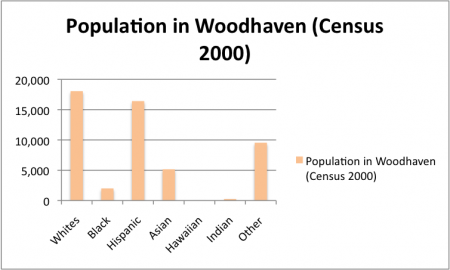 The population in Woodhaven according to the United States 2000 census.