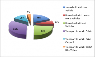 Transportation breakdown from 2000 Census 
