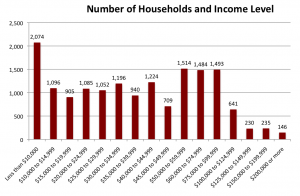 Number of Households and the Income Level They Have Attained