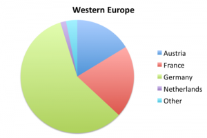 Country of origin of Maspeth's Western Europeans