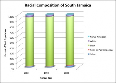 Racial Composition of South Jamaica