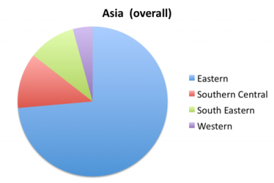 Maspeth Population Born in Asia