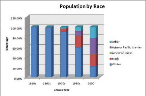     Population by Race  