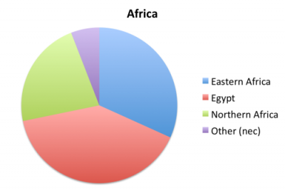 Maspeth Population born in Africa
