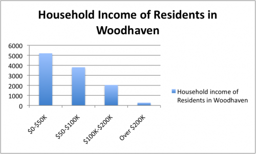 The household income of the residents in Woodhaven.