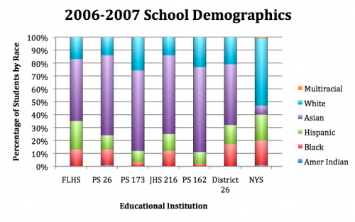 School Demographics, 2006-2007.