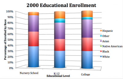 Educational Enrollment, 2000
