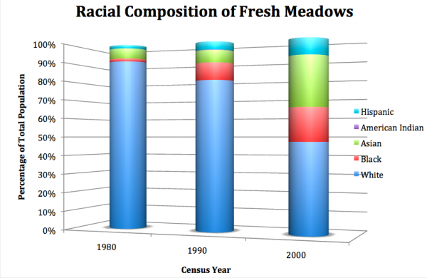 Racial Makeup of Fresh Meadows