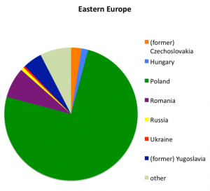Country of origin of Maspeth's Eastern Europeans