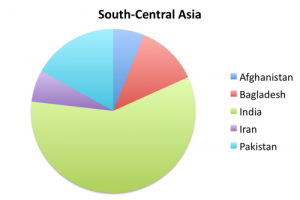 Country of Origin of Maspeth's S Central Asians