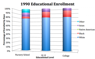 Educational Enrollment, 1990