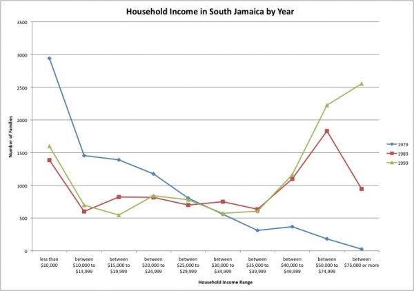 Household Income Trend
