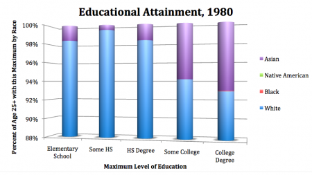 Educational Attainment, 1980