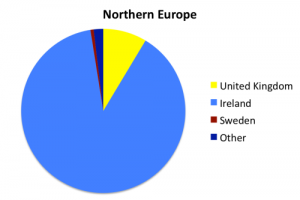 Country of origin of Maspeth's Northern Europeans