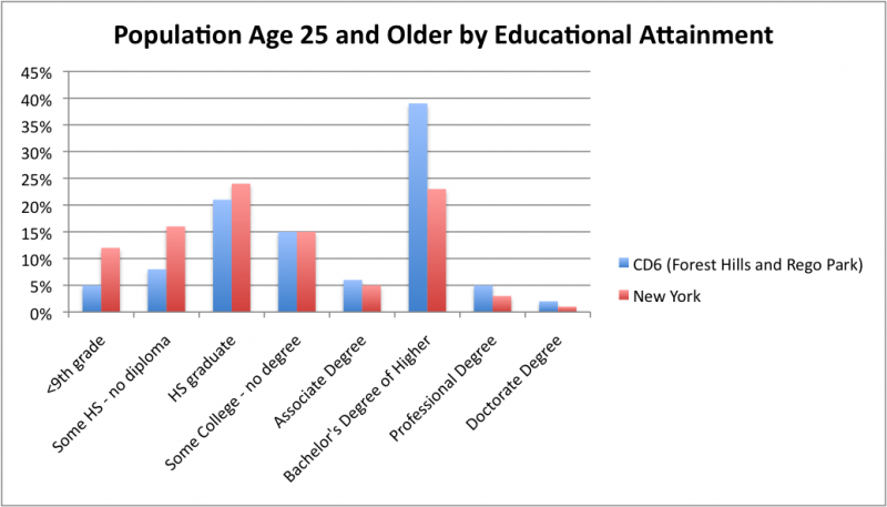 Image:Educational attainment regopark.png